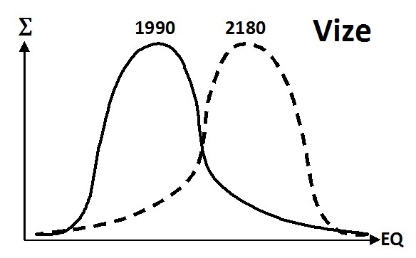 Graf změny EQ populace z roku 1990 v v roce 2180
